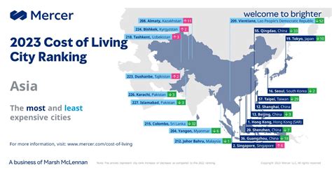 mercer most expensive cities|2023 Mercer Cost of Living survey.